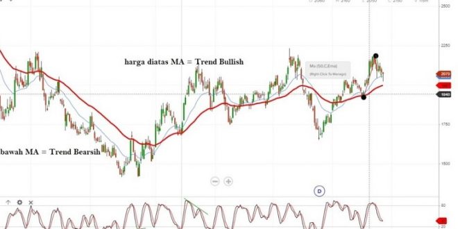 Kalian Harus Tahu Tentang Indikator Moving Average Saham (republikinvestor.net)